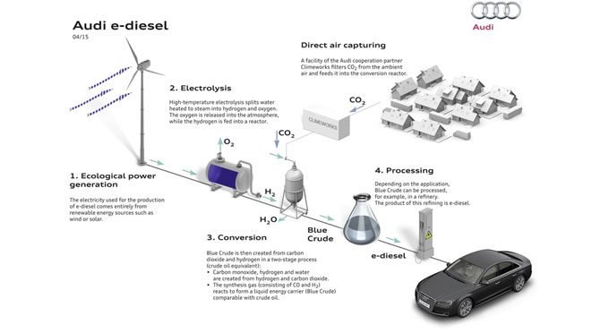 Audi e-Diesel Car Model