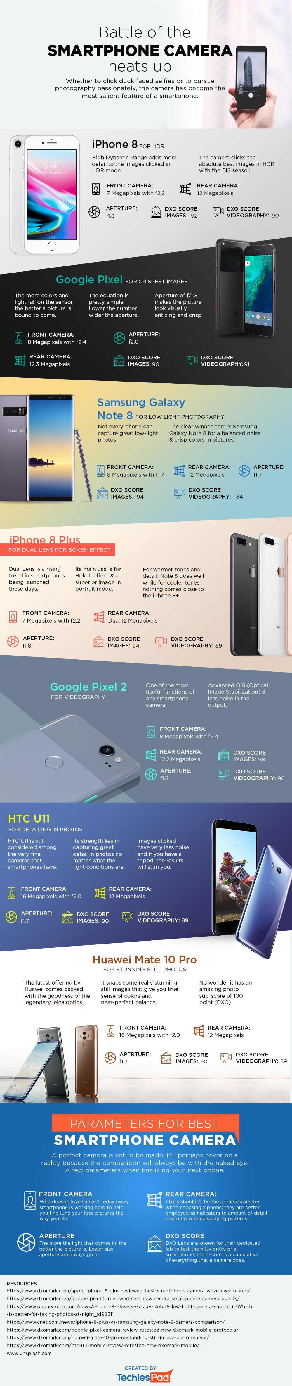 Smartphone Camera Battle