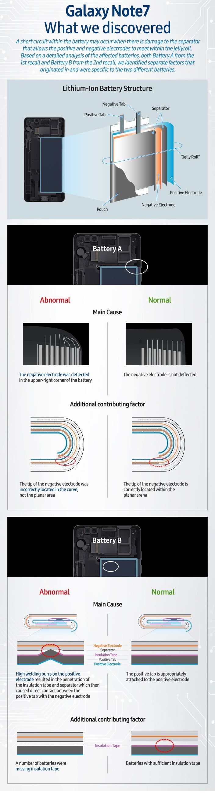 Galaxy Note 7 Explosion Infographic