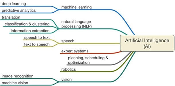 Artificial Intelligence Architecture