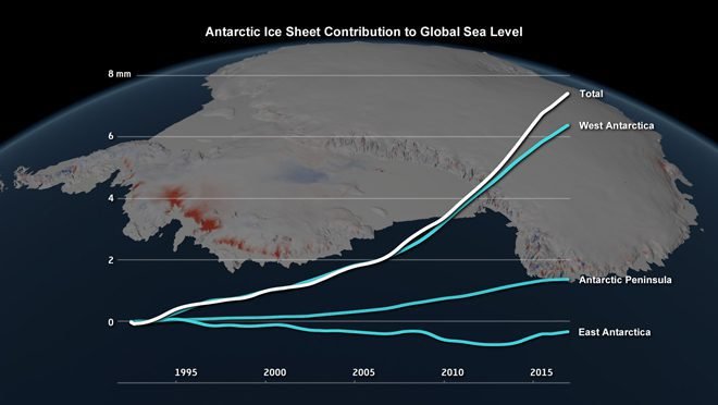 Global Warming Increasing Sea Level