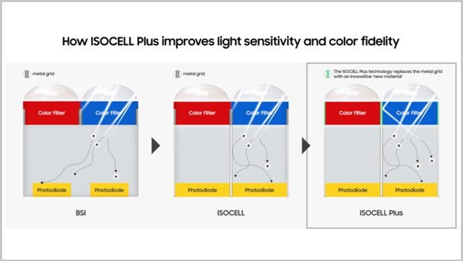 Samsung ISOCELL Plus Camera Sensor