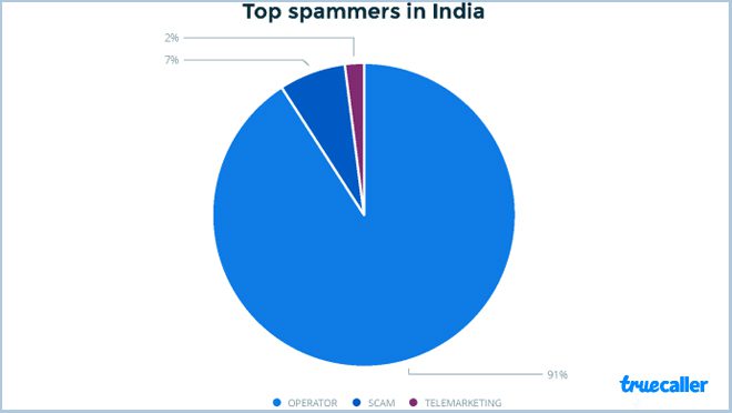 Top Spammers In India