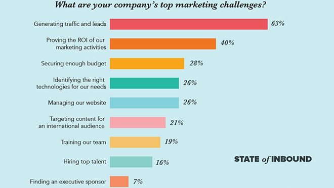 Company Marketing Challenges