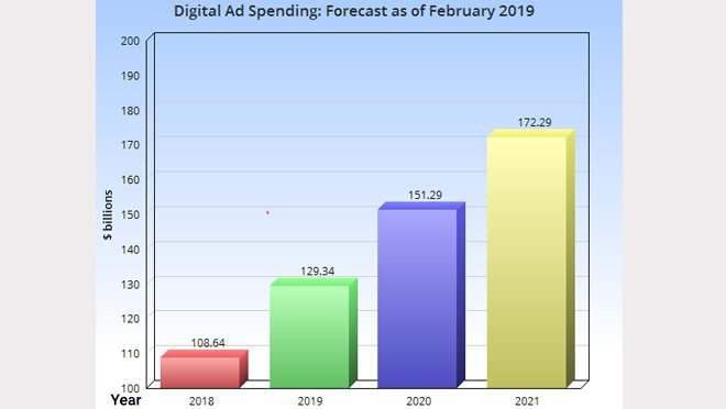 digital ad spending