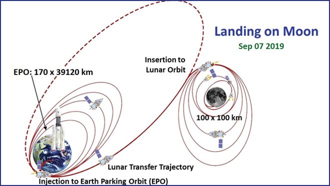 Chandrayaan-2 enters Moon's orbit