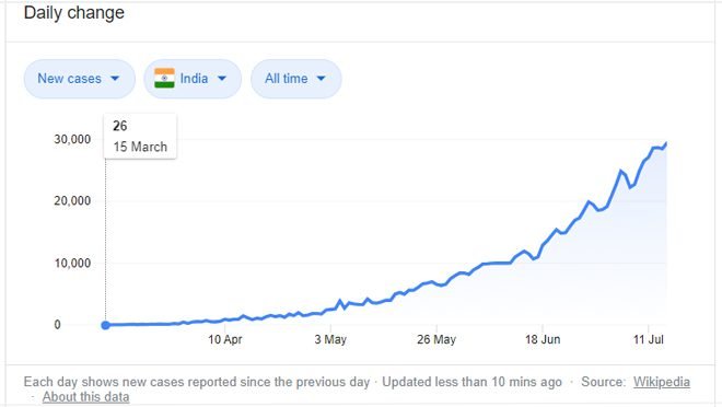 covid cases india