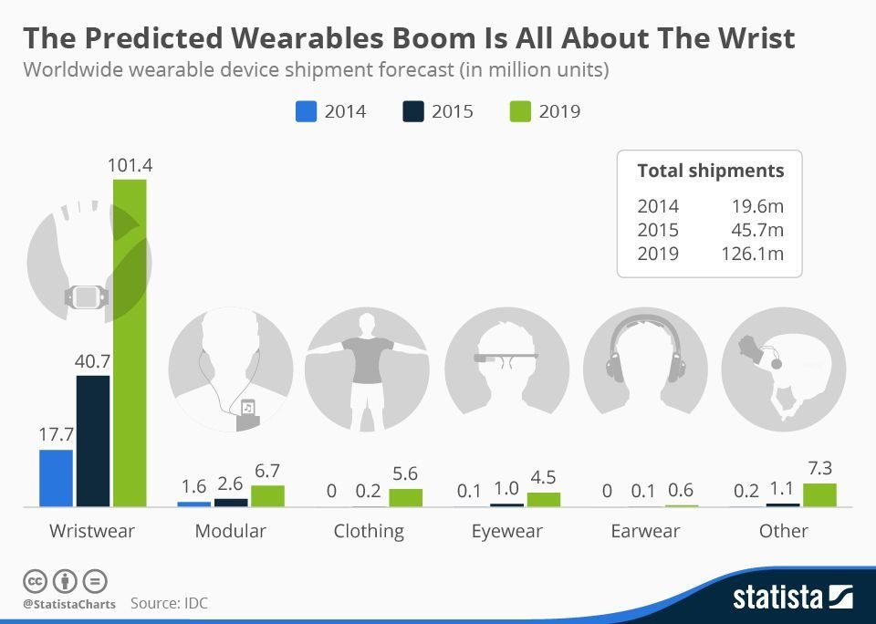 Predicted Wearable Boom