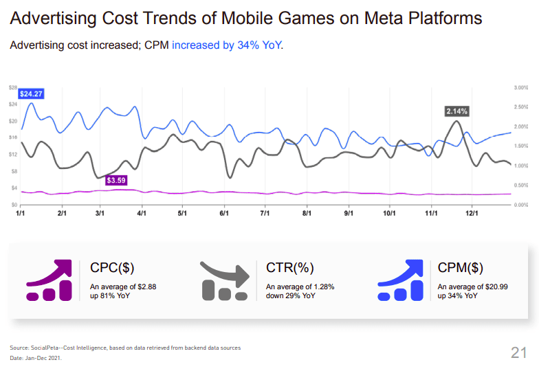 mobile game on meta platform