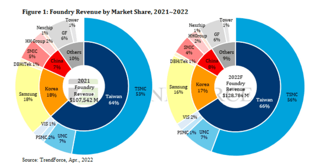 Samsung Foundry Business