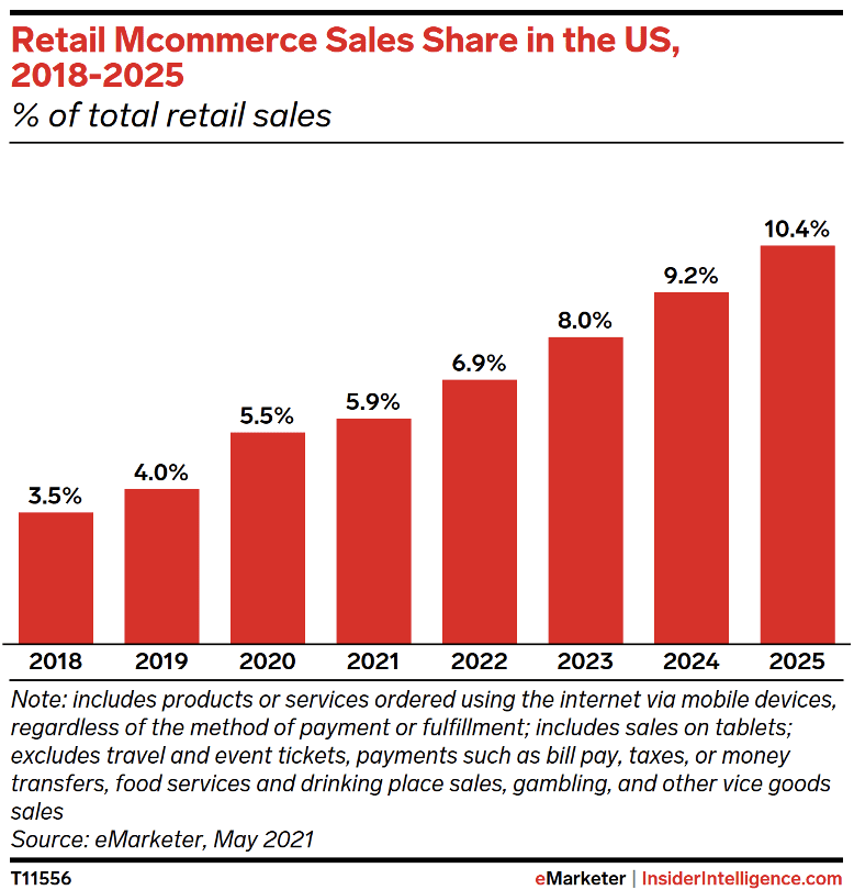 Share of mobile commerce sales