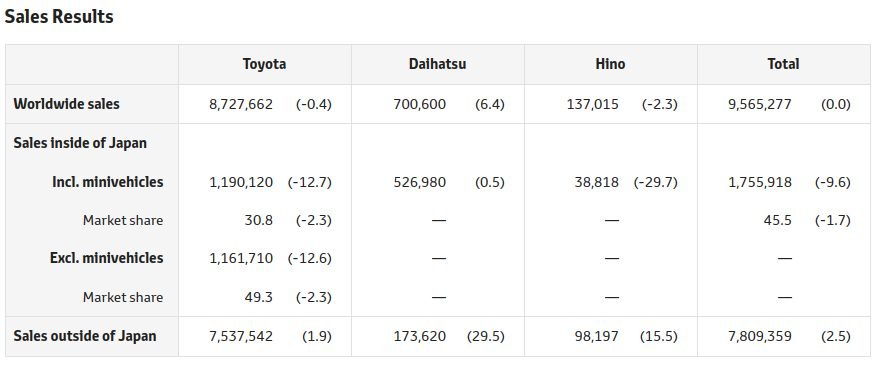 Sales Result Toyota