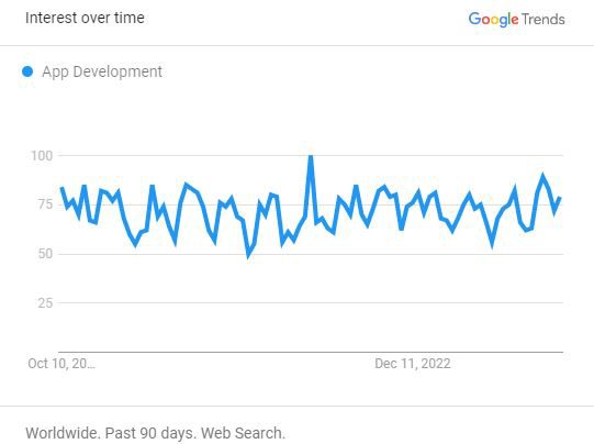 App Development Market Trends