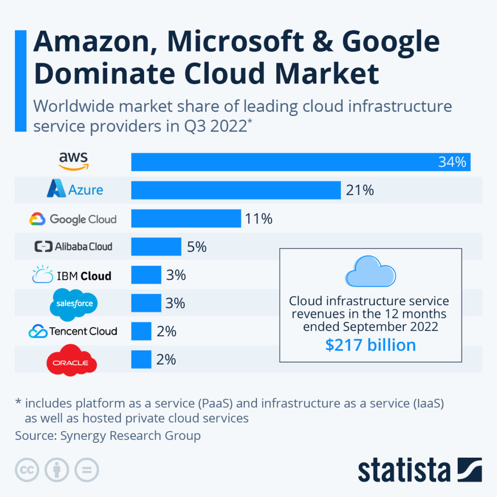 Cloud Market