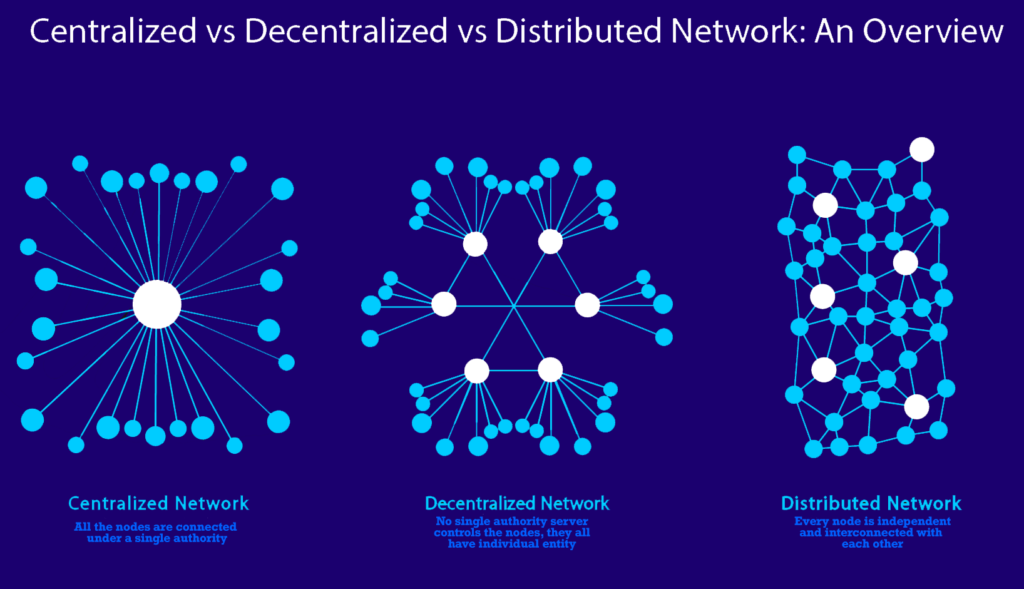 Centralized vs Decentralized vs Distributed