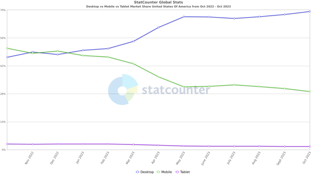 Desktop vs Mobile vs Tablet Market Share
